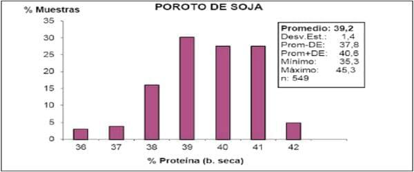 Calidad de la soja procesada y del expeller producido por la industria de extrusado-prensado en Argentina - Image 3