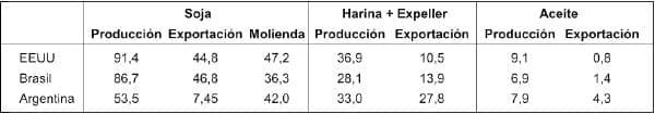 Calidad de la soja procesada y del expeller producido por la industria de extrusado-prensado en Argentina - Image 1