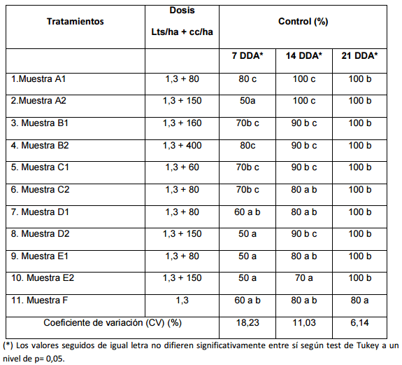 Evaluación de la eficacia de la lecitina de soja como coadyuvante; su comparación con productos de similar acción en parcelas enmalezadas en verano. - Image 3
