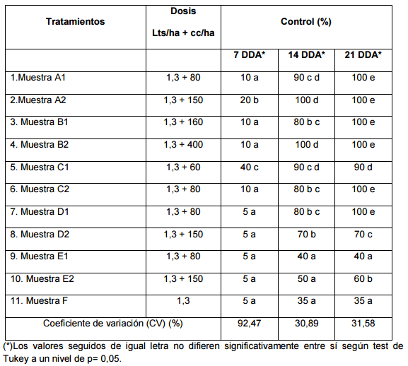 Evaluación de la eficacia de la lecitina de soja como coadyuvante; su comparación con productos de similar acción en parcelas enmalezadas en verano. - Image 4