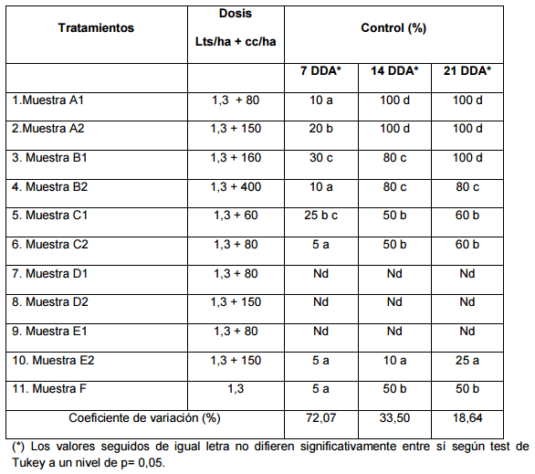 Evaluación de la eficacia de la lecitina de soja como coadyuvante; su comparación con productos de similar acción en parcelas enmalezadas en verano. - Image 6