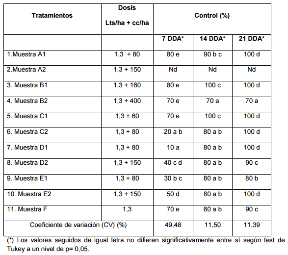 Evaluación de la eficacia de la lecitina de soja como coadyuvante; su comparación con productos de similar acción en parcelas enmalezadas en verano. - Image 5
