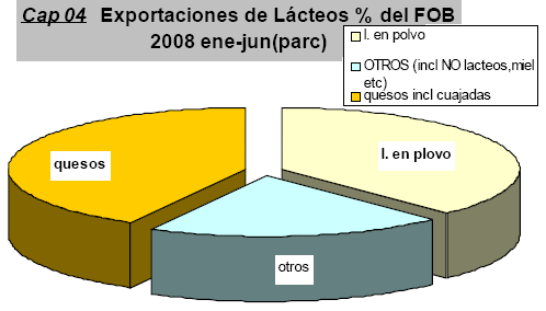 Exportaciones de Lácteos de Uruguay - Image 1