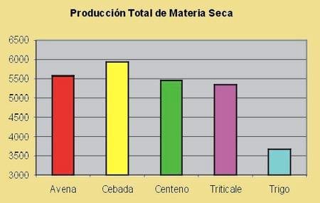 Cereales Forrajeros de Invierno: Producción de Materia Seca, Manejo del Cultivo, Curvas de Producción - Image 3