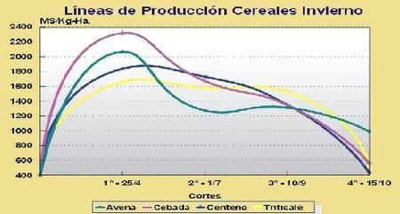 Cereales Forrajeros de Invierno: Producción de Materia Seca, Manejo del Cultivo, Curvas de Producción - Image 4