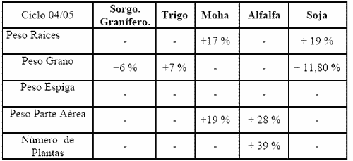 Beneficios del uso de inoculantes sobre la base de azospirillum brasilense en cultivos extensivos de granos y forrajes - Image 2