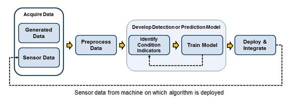 Analítica y algoritmos en mantenimiento predictivo en plantas de alimentos.