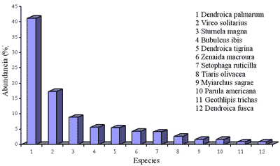 Estudio de la diversidad zoológica asociada a un silvopastoreo leucaena-guinea con diferentes edades de establecimiento. - Image 1