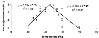 Efecto de la Temperatura sobre la Germinación de Anoda cristata - Image 4