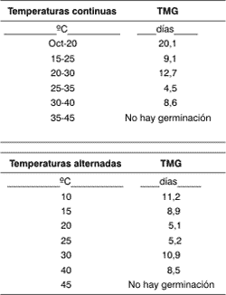 Efecto de la Temperatura sobre la Germinación de Anoda cristata - Image 6