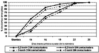 Efectos de la utilización de ruedas contactadoras sobre la uniformidad y velocidad de emergencia del maíz - Image 1
