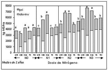 Respuesta al nitrógeno de verdeos invernales en vertisoles de Entre Ríos - Image 2