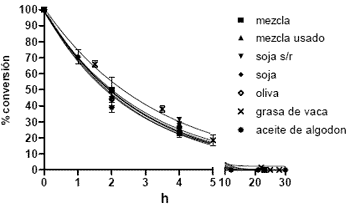Síntesis enzimática de biodiesel usando terbutanol como solvente - Image 1