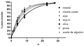 Síntesis enzimática de biodiesel usando terbutanol como solvente - Image 2