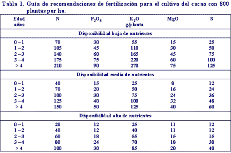 Deficiencias nutricionales y fertilización del cacao - Image 7
