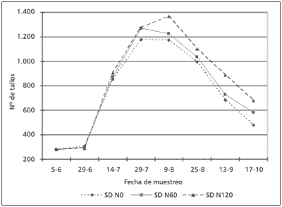 Evolución del número de tallos en el cultivo de trigo en diferentes sistemas de labranza y niveles de fertilidad nitrogenada - Image 3