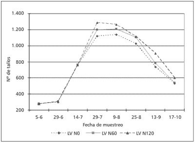 Evolución del número de tallos en el cultivo de trigo en diferentes sistemas de labranza y niveles de fertilidad nitrogenada - Image 4