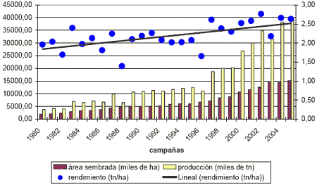 El Contexto del Proceso de Adopción de Cultivares Transgénicos en Argentina - Image 5