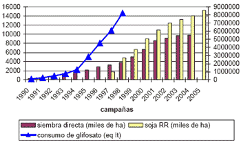 El Contexto del Proceso de Adopción de Cultivares Transgénicos en Argentina - Image 7