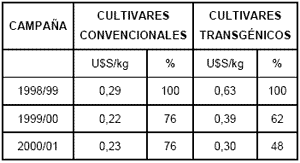 El Contexto del Proceso de Adopción de Cultivares Transgénicos en Argentina - Image 15