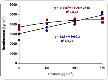 TRIGO: efectos de la interaccion nitrogeno x azufre y la aplicación complementaria de nitrógeno foliar sobre el rendimiento y la calidad - Image 4
