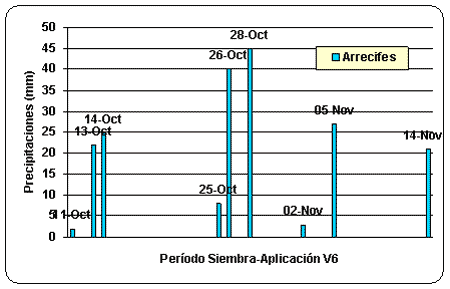 Evaluación de diferentes dosis y momentos de aplicación de nitrógeno y su interacción con el azufre utilizando fuentes líquidas en el norte de la provincia de Buenos Aires - Image 4