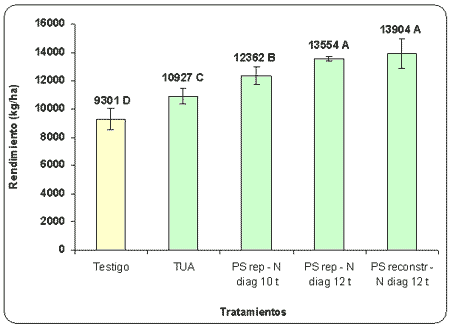 Efecto de diferentes estrategias de fertilización en maíz sobre el rendimiento y el balance de nutrientes en el noroeste de la provincia de buenos aires - Image 2