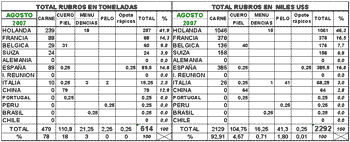 Estadísticas de Exportaciones Enero - Agosto de 2007 - Image 7
