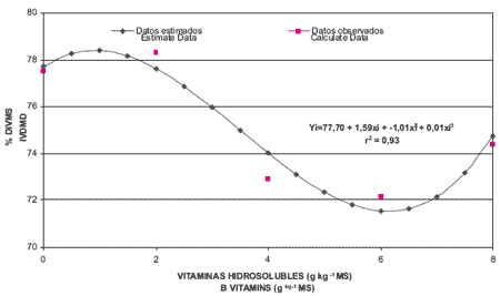 Efecto de la adición de vitamina B en la digestibilidad in vitro de dietas con diferente fuente de carbohidratos - Image 7