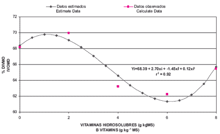 Efecto de la adición de vitamina B en la digestibilidad in vitro de dietas con diferente fuente de carbohidratos - Image 8