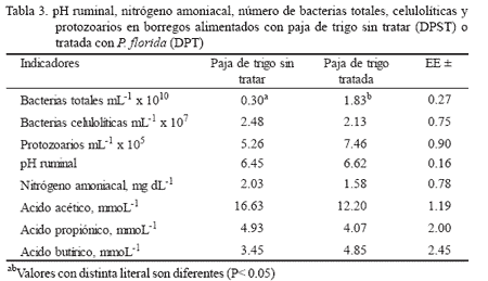 Efecto de la alimentación con paja de trigo tratada con Pleurotus florida en la flora ruminal de ovinos - Image 3