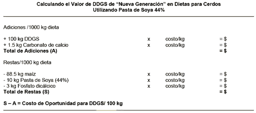 Recomendaciones Alimenticias y Ejemplos de Dietas para Cerdos Conteniendo Granos Secos de Destilería con Solubles (DDGS) Producidos en Minnesota- Dakota del Sur - Image 6