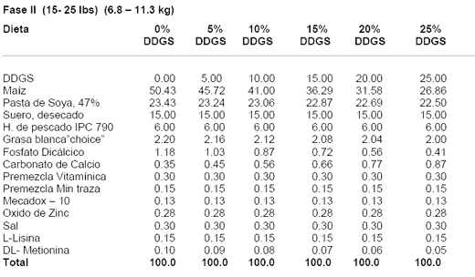 Recomendaciones Alimenticias y Ejemplos de Dietas para Cerdos Conteniendo Granos Secos de Destilería con Solubles (DDGS) Producidos en Minnesota- Dakota del Sur - Image 7