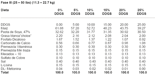 Recomendaciones Alimenticias y Ejemplos de Dietas para Cerdos Conteniendo Granos Secos de Destilería con Solubles (DDGS) Producidos en Minnesota- Dakota del Sur - Image 9