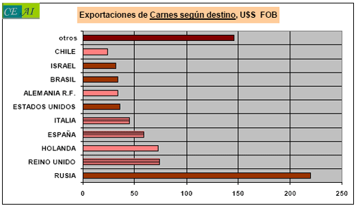 Exportaciones de carne de Uruguay - Image 2