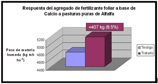 Resultados de la aplicación de fertilizante líquido a base de calcio en pasturas de alfalfa - Image 1