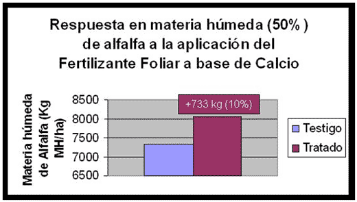 Resultados de la aplicación de fertilizante líquido a base de calcio en pasturas de alfalfa - Image 3