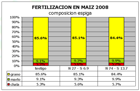 Fertilización en Maíz 2008 - Image 3