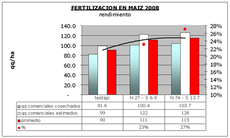 Fertilización en Maíz 2008 - Image 5