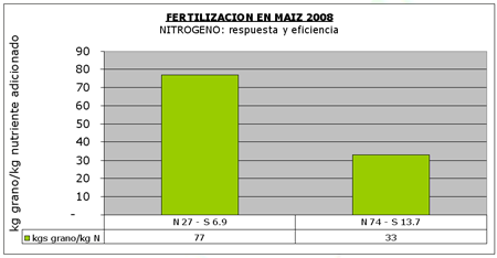 Fertilización en Maíz 2008 - Image 6