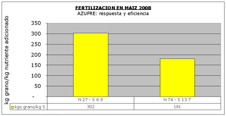 Fertilización en Maíz 2008 - Image 7