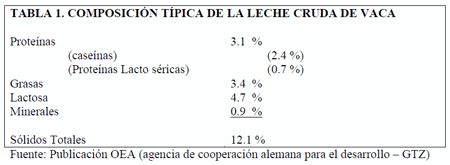 Calidad de Leche: Resultados de Análisis de Muestras de Leche. Sub-Cuenca Majes Año 2008 - Image 1