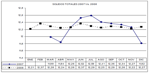 Calidad de Leche: Resultados de Análisis de Muestras de Leche. Sub-Cuenca Majes Año 2008 - Image 5
