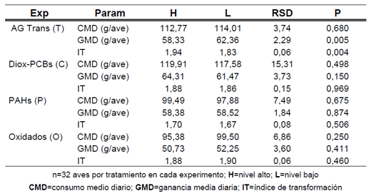 Efecto de la alimentación con materias grasas recicladas sobre parámetros productivos y el rendimiento a la canal de pollos de carne - Image 1