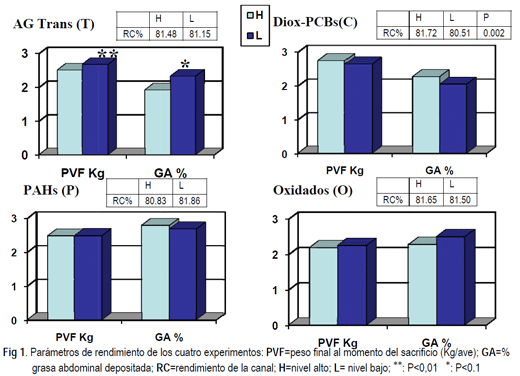 Efecto de la alimentación con materias grasas recicladas sobre parámetros productivos y el rendimiento a la canal de pollos de carne - Image 2