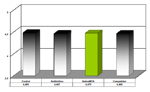 Evaluación de ActiveMOS y de otras fuentes de mananoligosacáridos (MOS) sobre desempeño zootécnico de pollos de engorde - Image 5