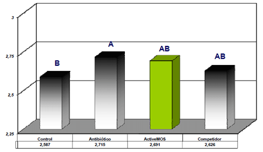 Evaluación de ActiveMOS y de otras fuentes de mananoligosacáridos (MOS) sobre desempeño zootécnico de pollos de engorde - Image 6