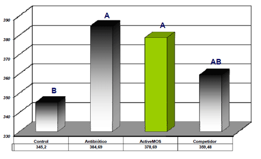 Evaluación de ActiveMOS y de otras fuentes de mananoligosacáridos (MOS) sobre desempeño zootécnico de pollos de engorde - Image 8