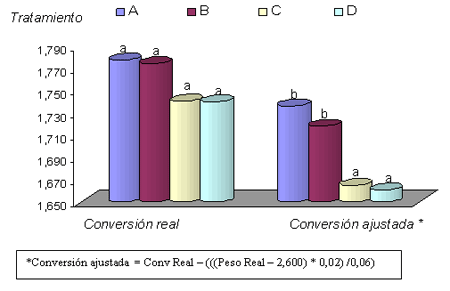 Evaluación biológica de la inclusión de Silva Feed Nutri Q y su combinación con un acidificante comercial en dietas para pollos Parrilleros - Image 5