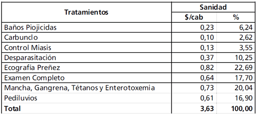 Costos en Cría Vacuna. Actualización de los Costos Ganaderos en el Centro Sur de Corrientes - Image 5